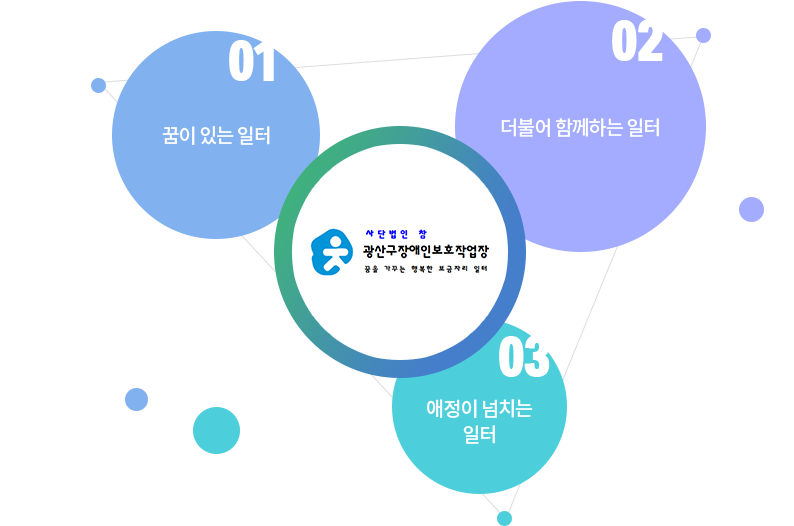 비전 - 1. 꿈이 있는 일터, 2. 애정이 넘치는 일터, 3. 더불어 함께하는 일터